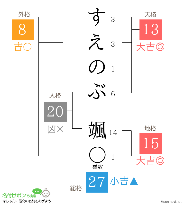 すえのぶ 颯さんの姓名判断結果