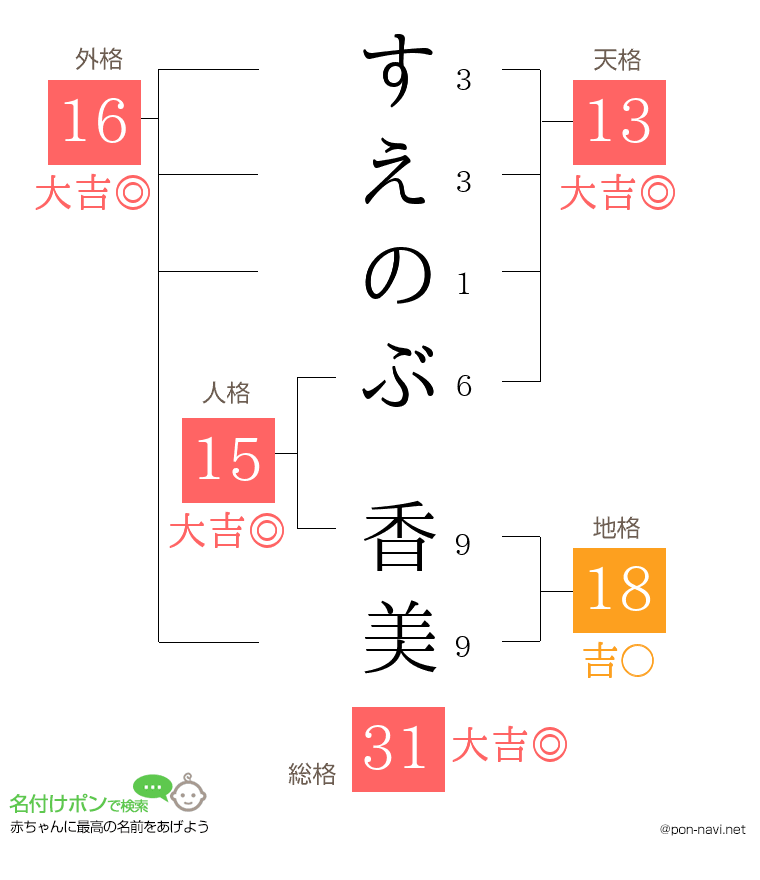 すえのぶ 香美さんの姓名判断結果
