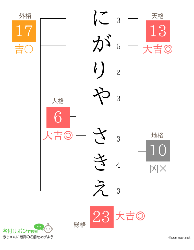 にがりや さきえさんの姓名判断結果