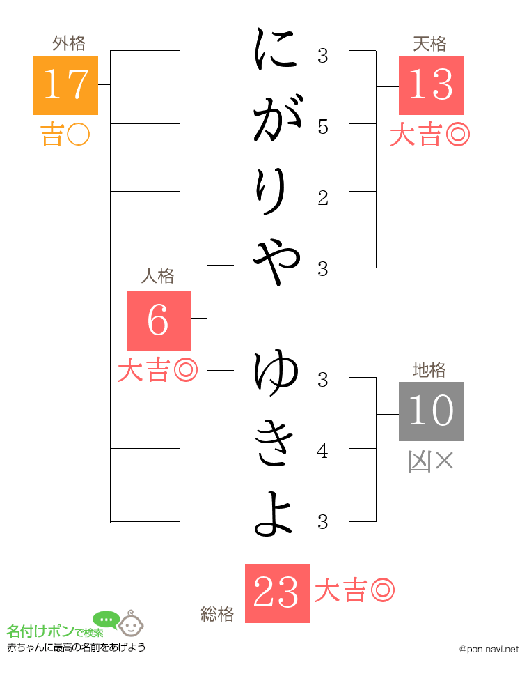 にがりや ゆきよさんの姓名判断結果