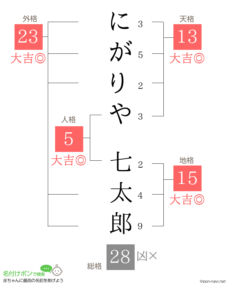 にがりや 七太郎さんの姓名判断結果