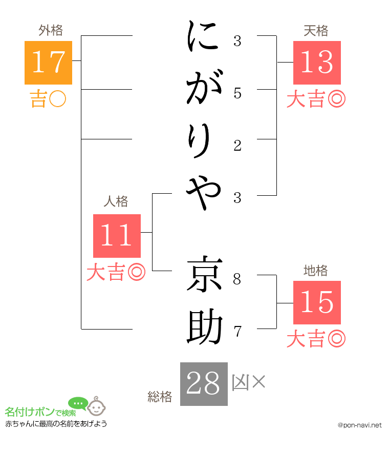 にがりや 京助さんの姓名判断結果