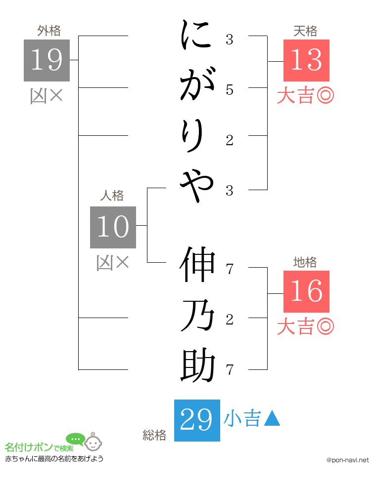 にがりや 伸乃助さんの姓名判断結果