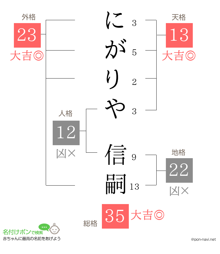 にがりや 信嗣さんの姓名判断結果