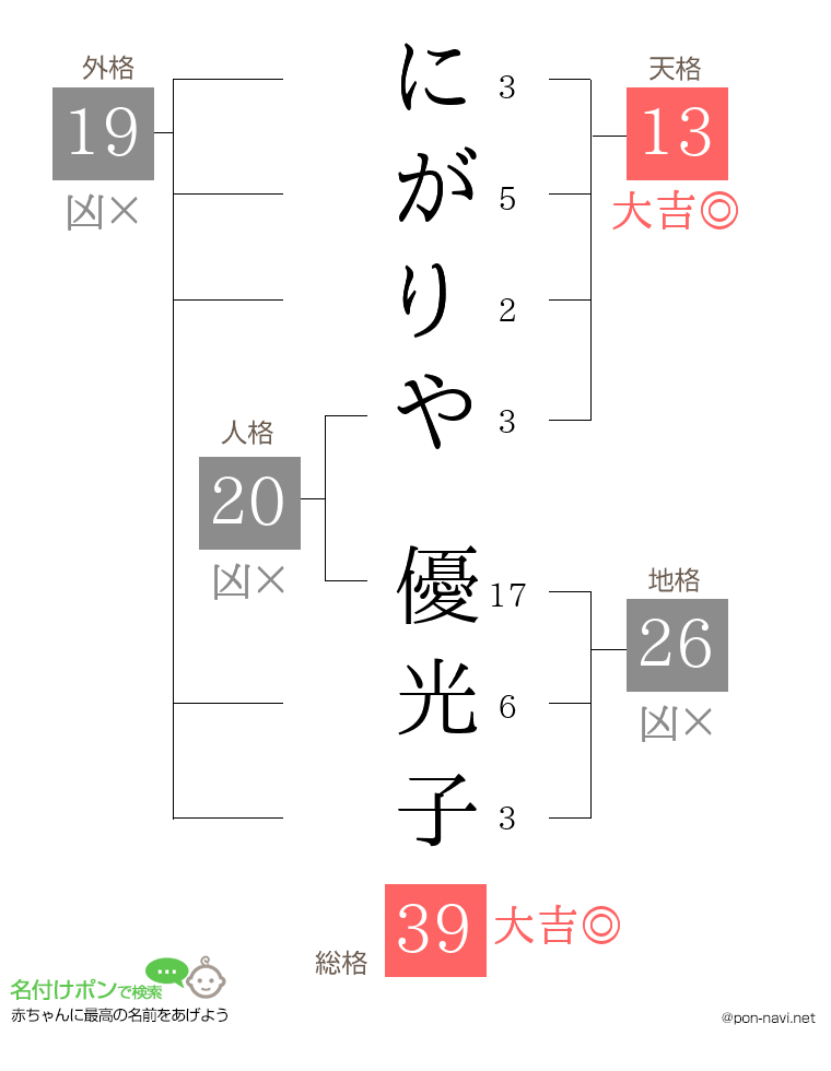 にがりや 優光子さんの姓名判断結果
