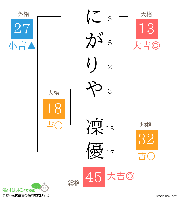 にがりや 凜優さんの姓名判断結果