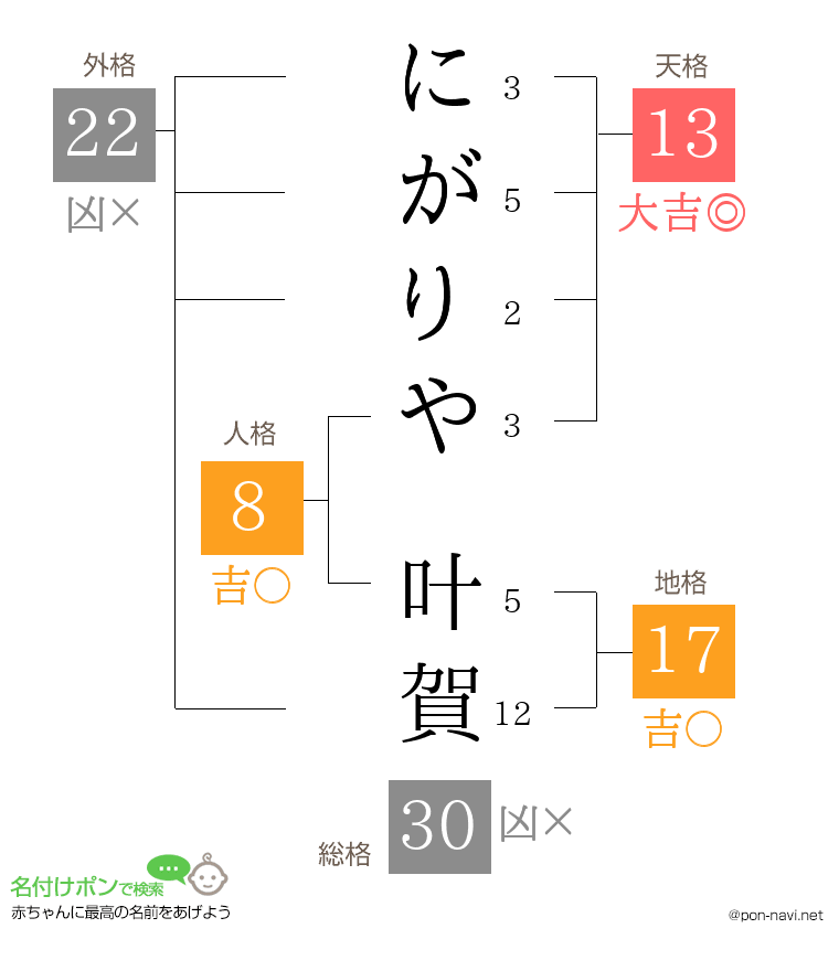 にがりや 叶賀さんの姓名判断結果