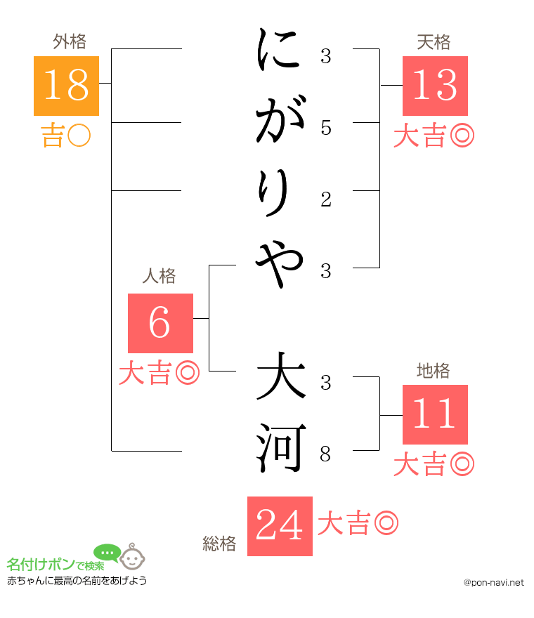 にがりや 大河さんの姓名判断結果