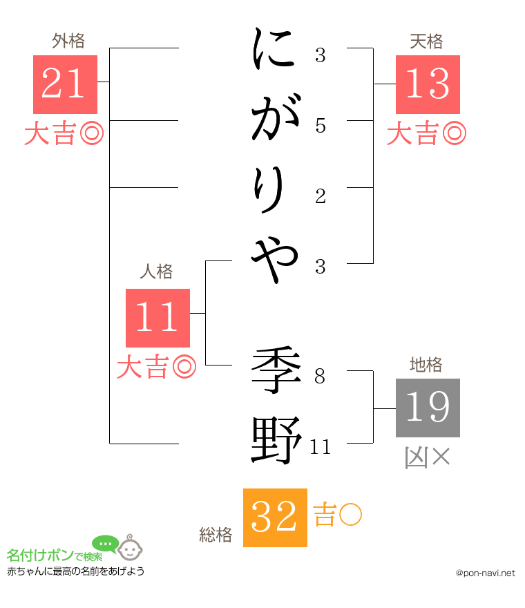 にがりや 季野さんの姓名判断結果