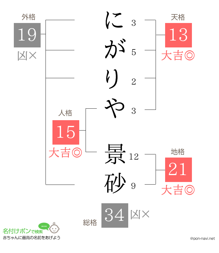 にがりや 景砂さんの姓名判断結果