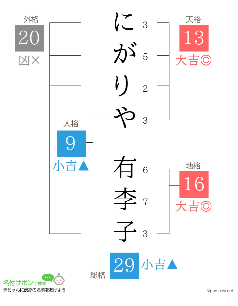 にがりや 有李子さんの姓名判断結果