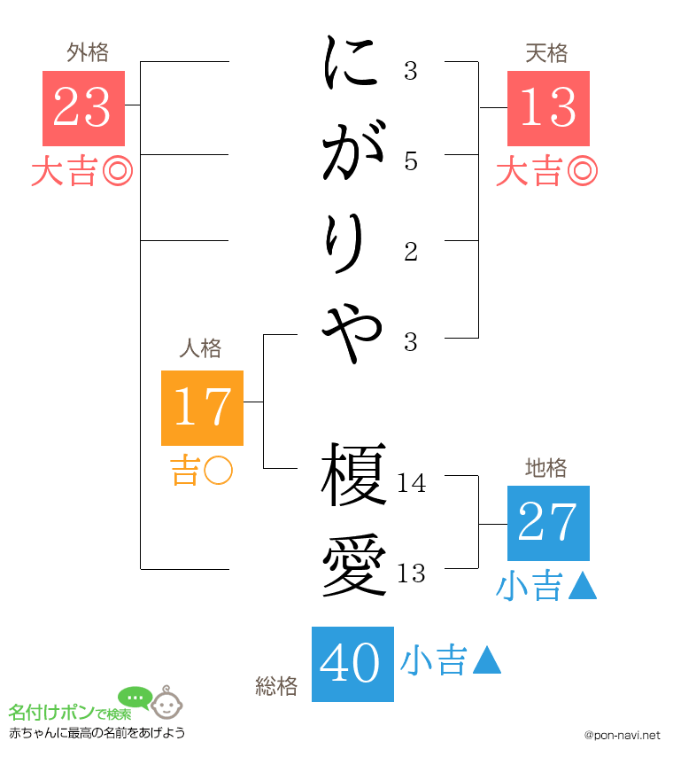 にがりや 榎愛さんの姓名判断結果