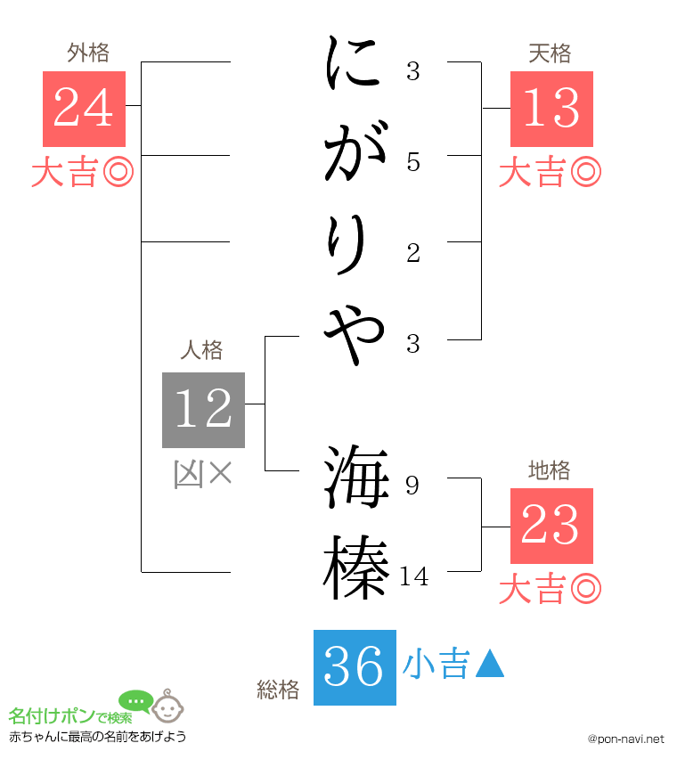 にがりや 海榛さんの姓名判断結果