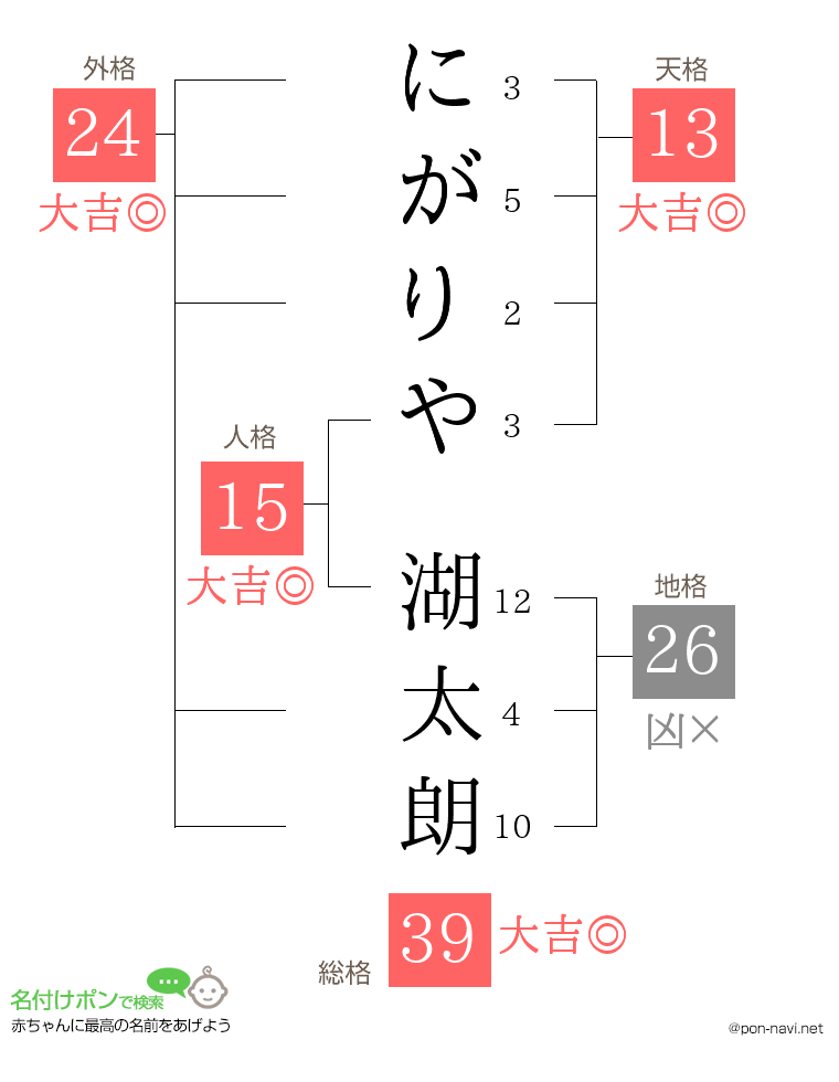 にがりや 湖太朗さんの姓名判断結果