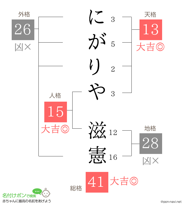 にがりや 滋憲さんの姓名判断結果