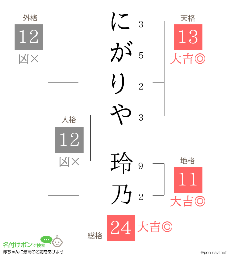 にがりや 玲乃さんの姓名判断結果