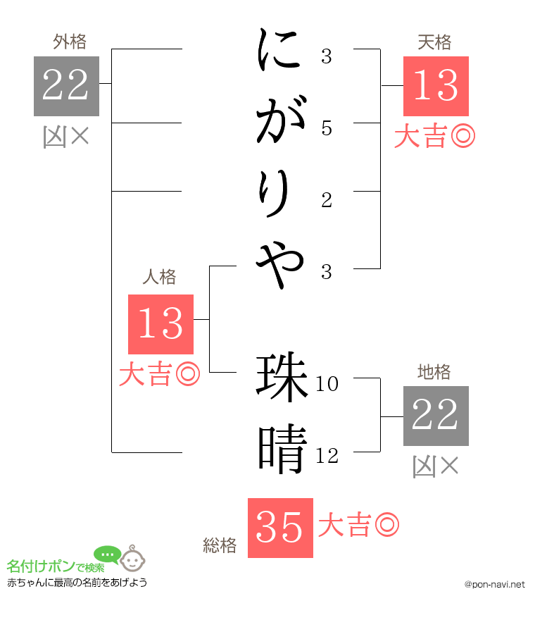 にがりや 珠晴さんの姓名判断結果