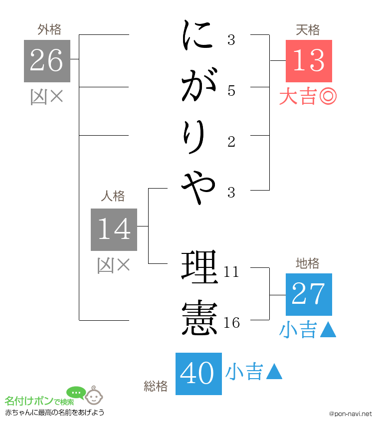 にがりや 理憲さんの姓名判断結果