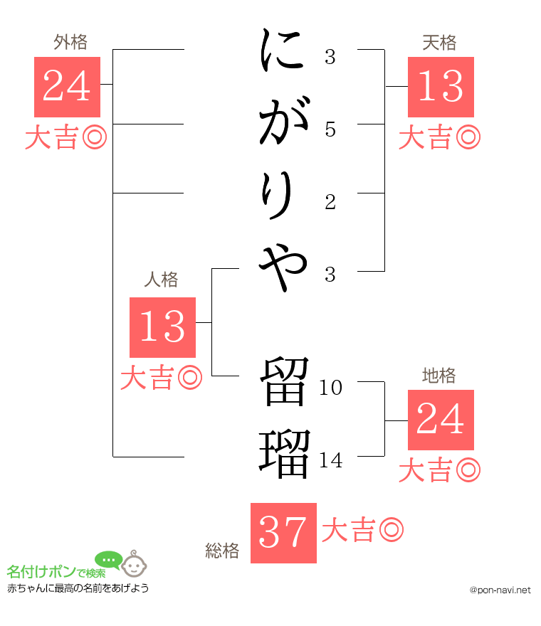 にがりや 留瑠さんの姓名判断結果