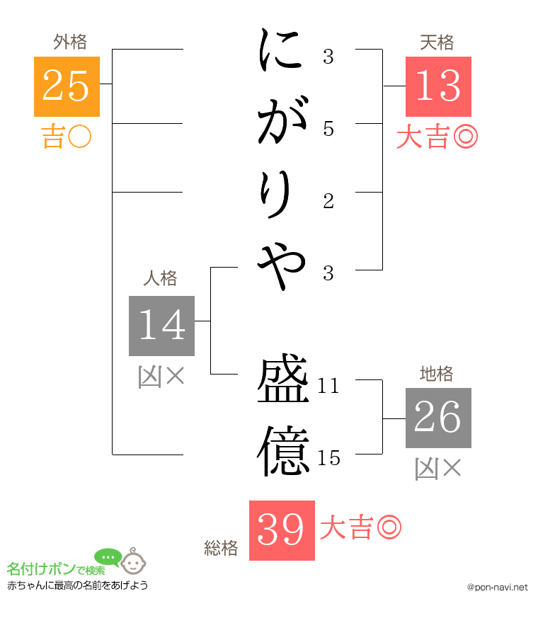 にがりや 盛億さんの姓名判断結果
