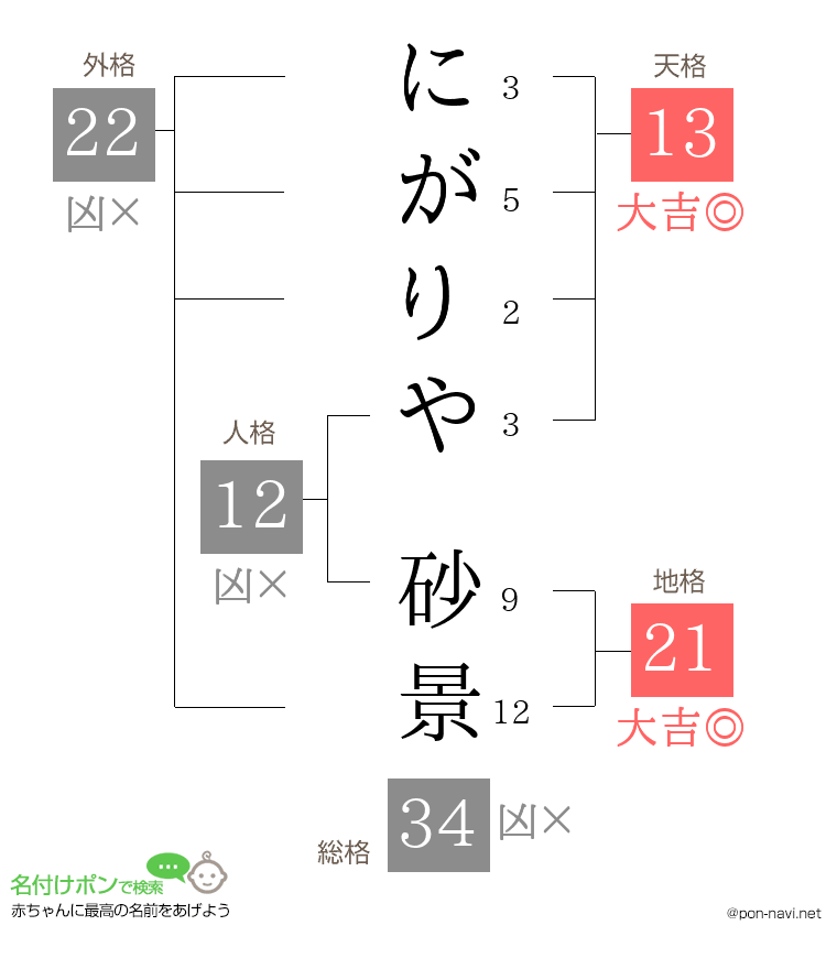 にがりや 砂景さんの姓名判断結果