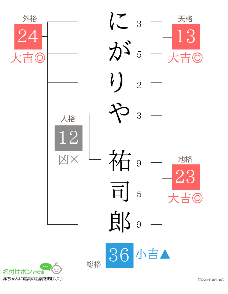 にがりや 祐司郎さんの姓名判断結果