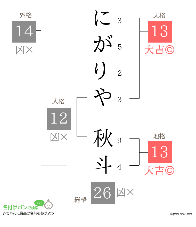にがりや 秋斗さんの姓名判断結果