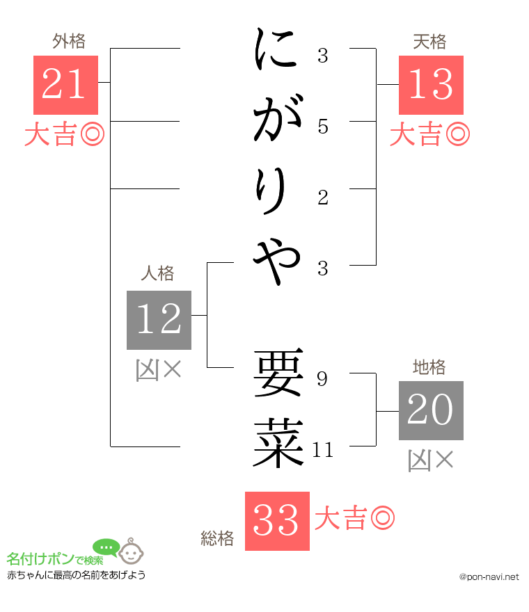 にがりや 要菜さんの姓名判断結果