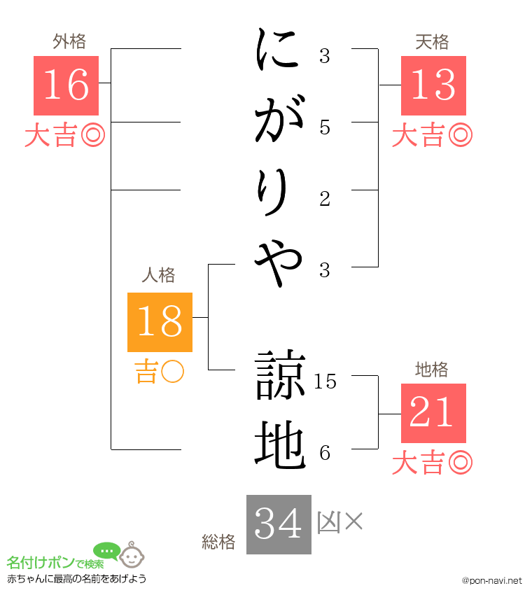 にがりや 諒地さんの姓名判断結果