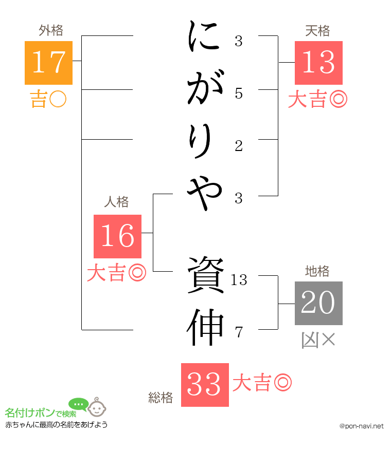 にがりや 資伸さんの姓名判断結果