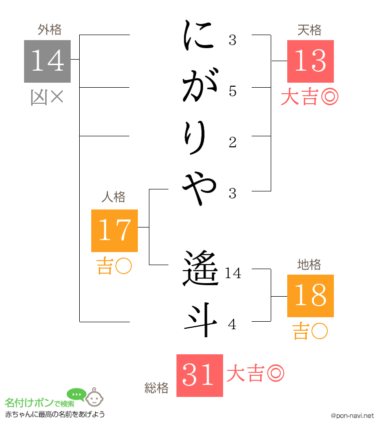 にがりや 遙斗さんの姓名判断結果