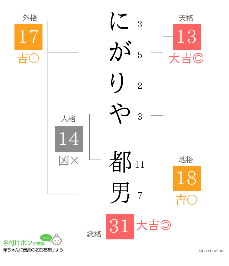 にがりや 都男さんの姓名判断結果