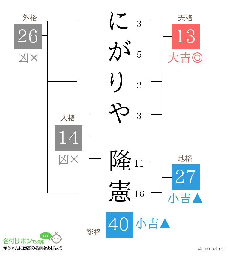 にがりや 隆憲さんの姓名判断結果