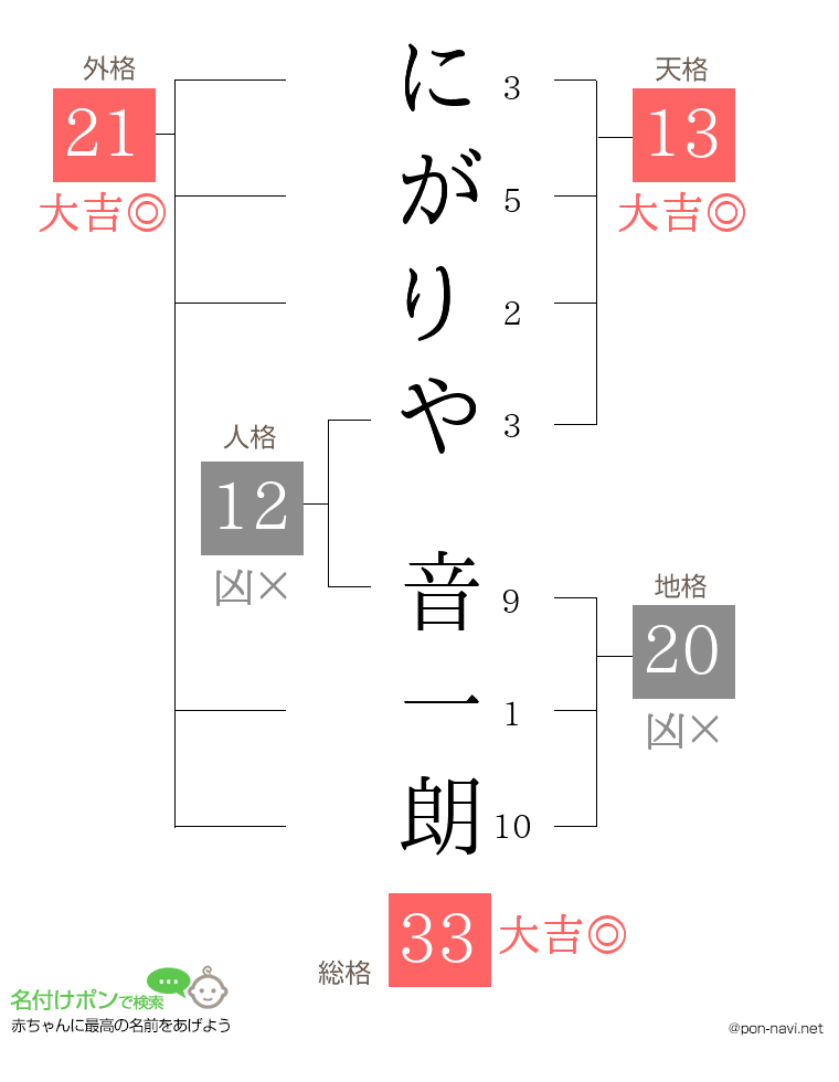 にがりや 音一朗さんの姓名判断結果