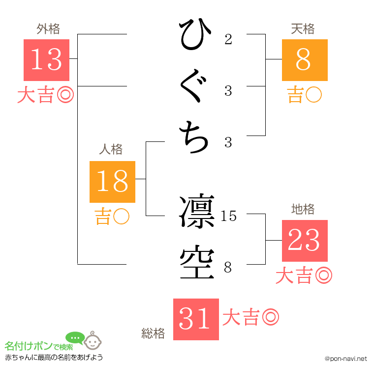 ひぐち 凛空さんの姓名判断結果