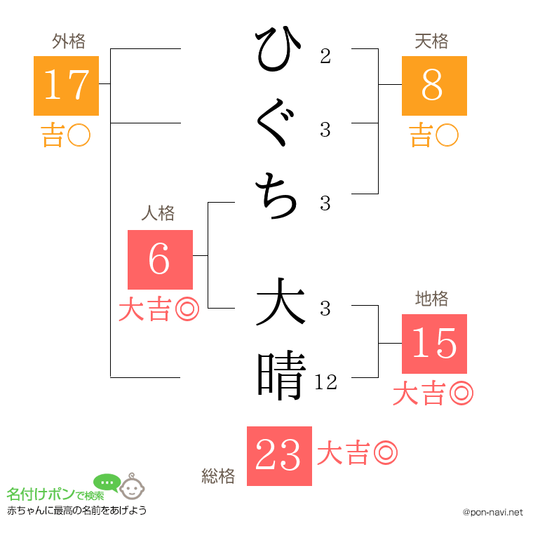 ひぐち 大晴さんの姓名判断結果