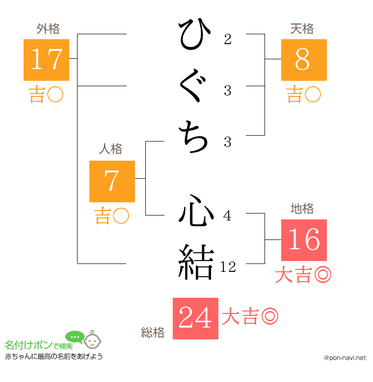 ひぐち 心結さんの姓名判断結果