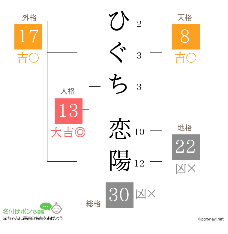 ひぐち 恋陽さんの姓名判断結果