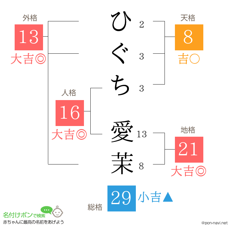 ひぐち 愛茉さんの姓名判断結果