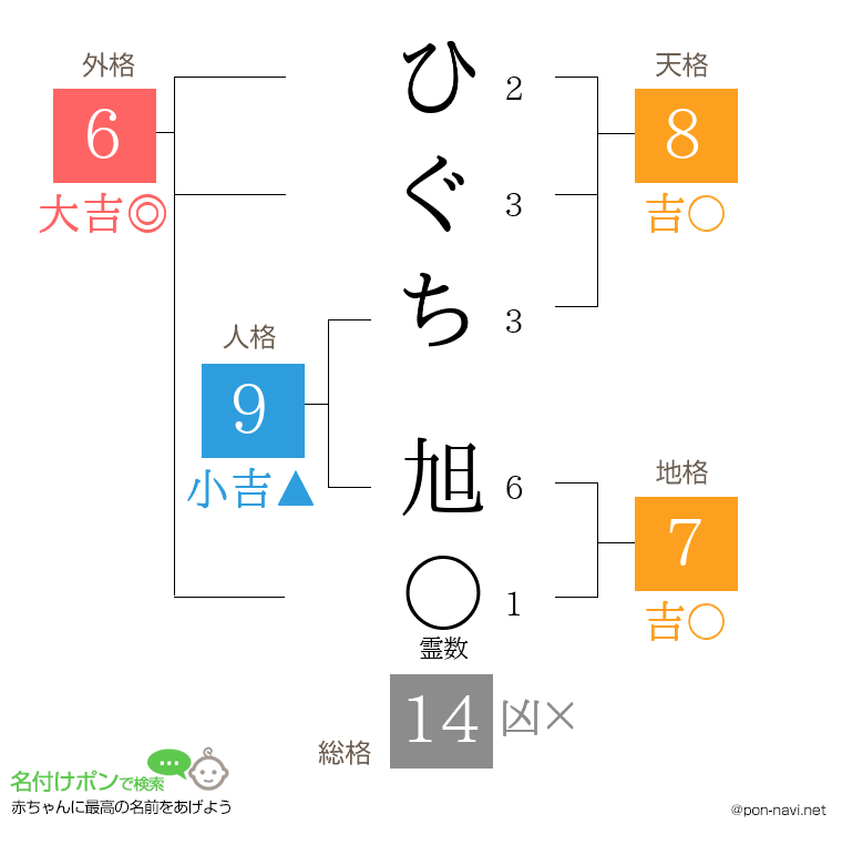 ひぐち 旭さんの姓名判断結果