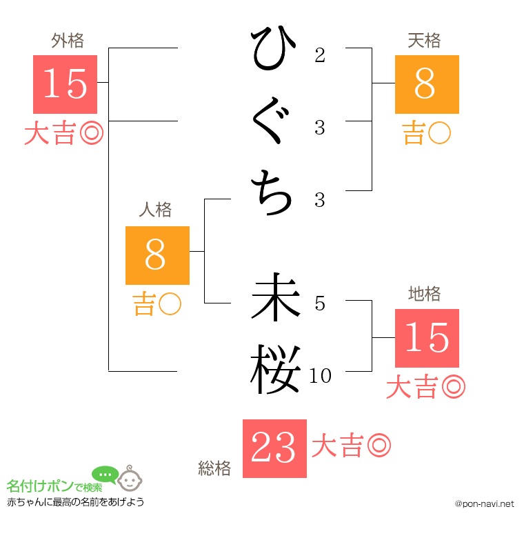 ひぐち 未桜さんの姓名判断結果