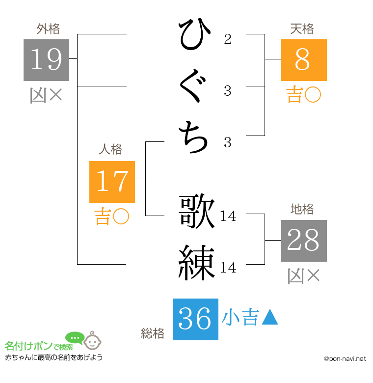 ひぐち 歌練さんの姓名判断結果