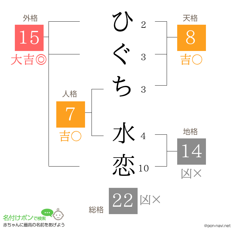 ひぐち 水恋さんの姓名判断結果