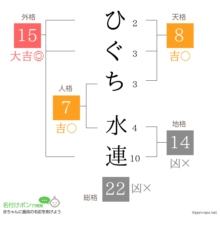 ひぐち 水連さんの姓名判断結果