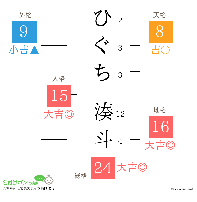 ひぐち 湊斗さんの姓名判断結果