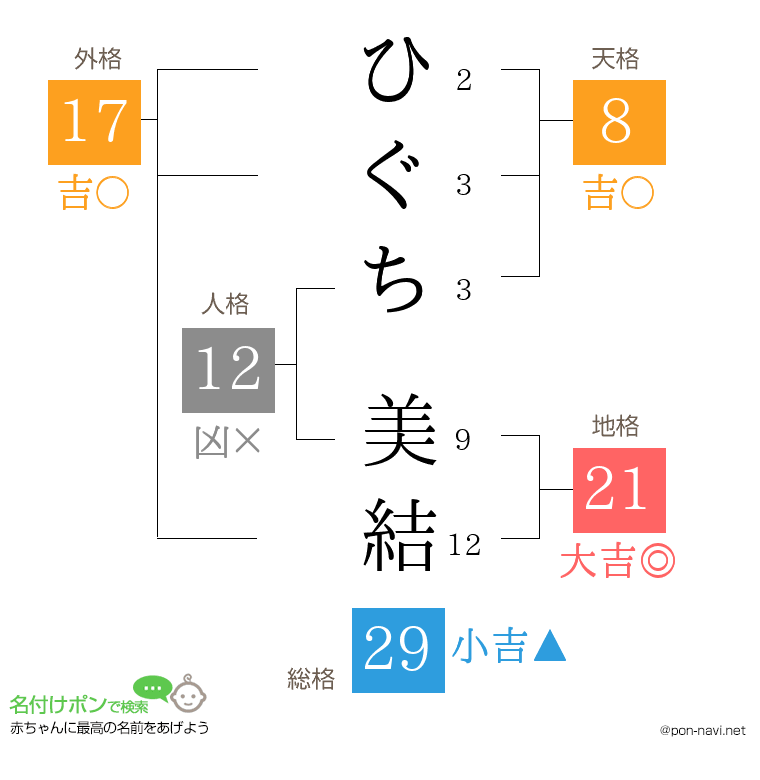ひぐち 美結さんの姓名判断結果