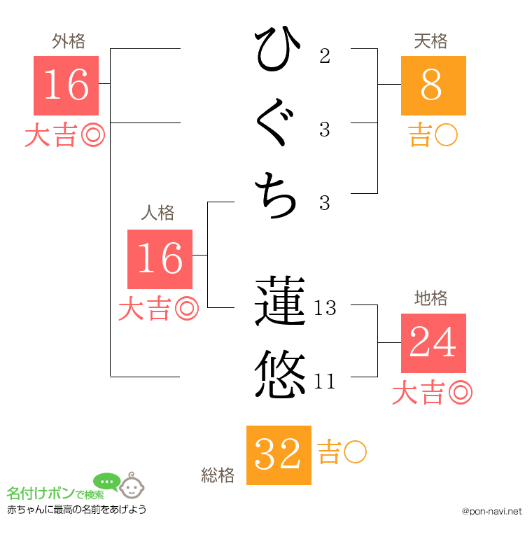 ひぐち 蓮悠さんの姓名判断結果