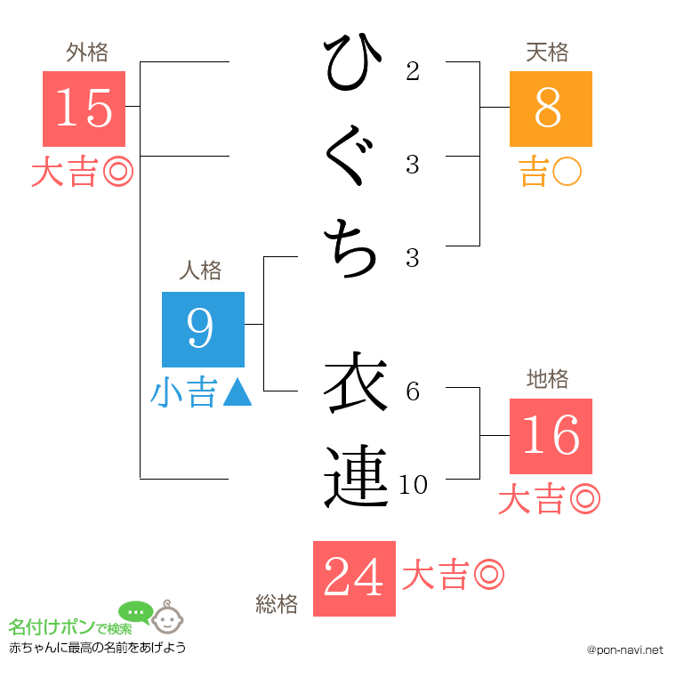 ひぐち 衣連さんの姓名判断結果