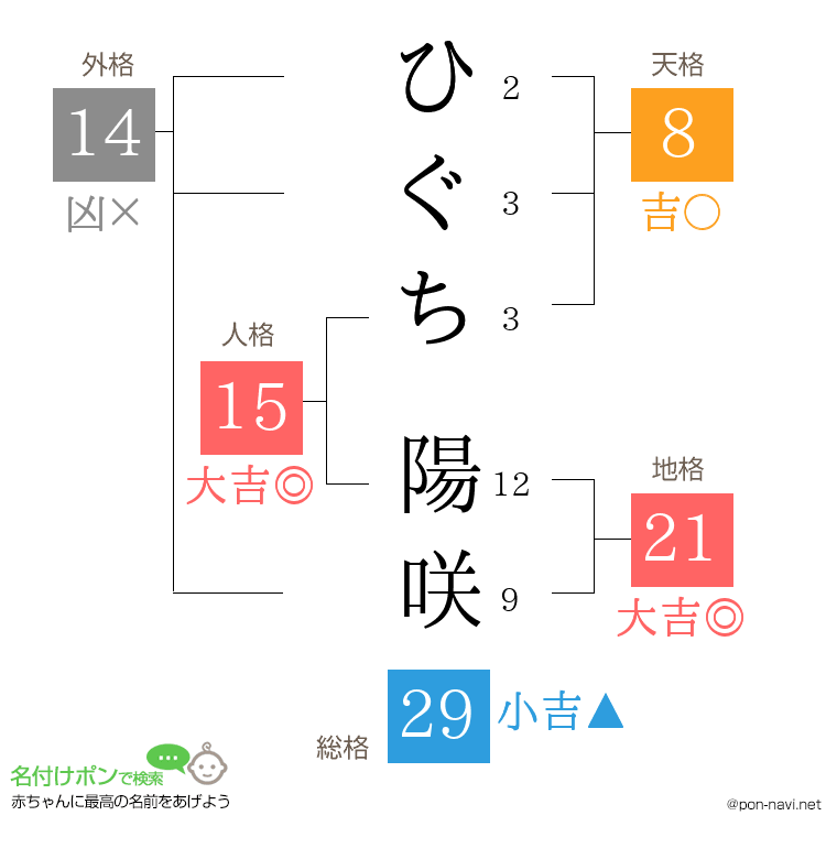 ひぐち 陽咲さんの姓名判断結果