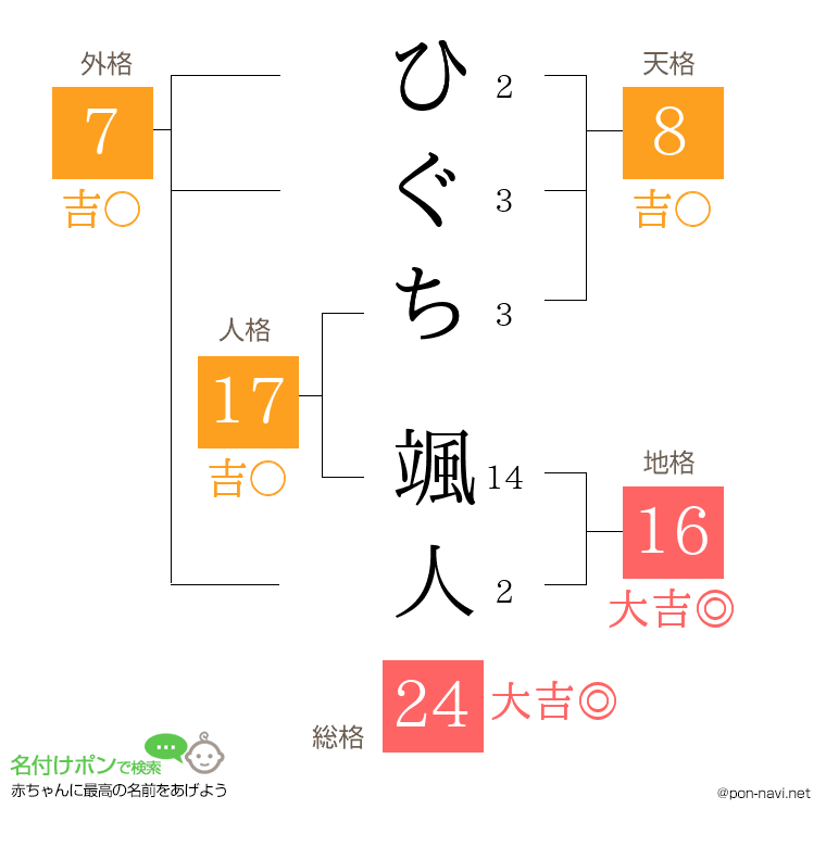 ひぐち 颯人さんの姓名判断結果